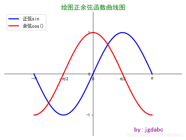 使用matplotlib怎么绘制一个正余弦曲线图