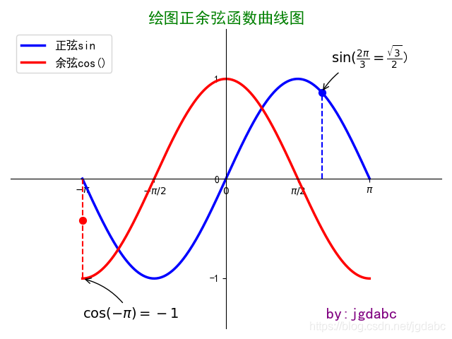 使用matplotlib怎么绘制一个正余弦曲线图