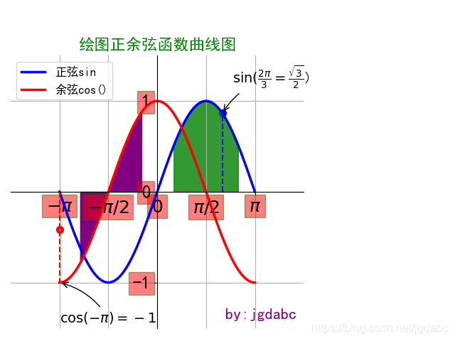 使用matplotlib怎么绘制一个正余弦曲线图