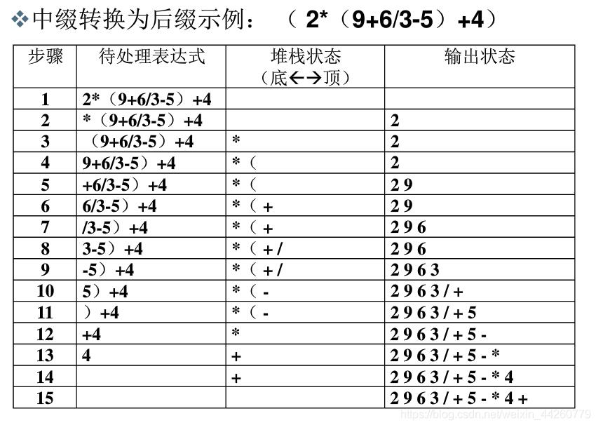 怎么在python中利用后缀表达式实现一个计算器功能