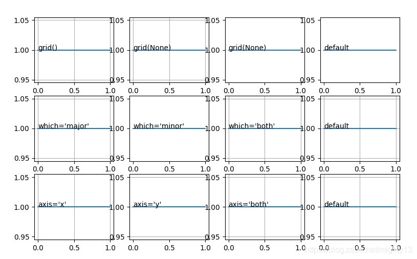 如何在matplotlib中使用grid()函数设置网格线外观