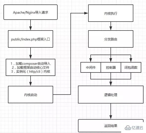 Laravel框架的核心架构是什么