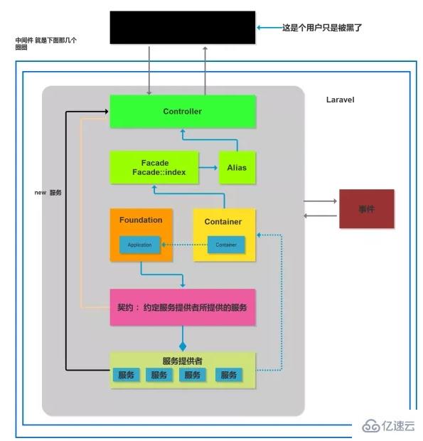 Laravel框架的核心架构是什么