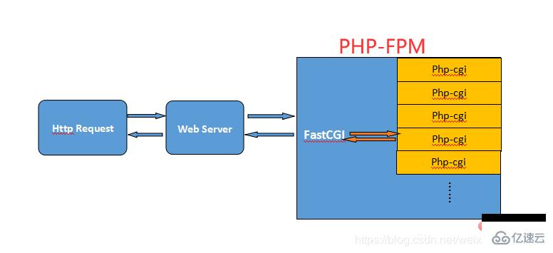 PHP运行模式是什么