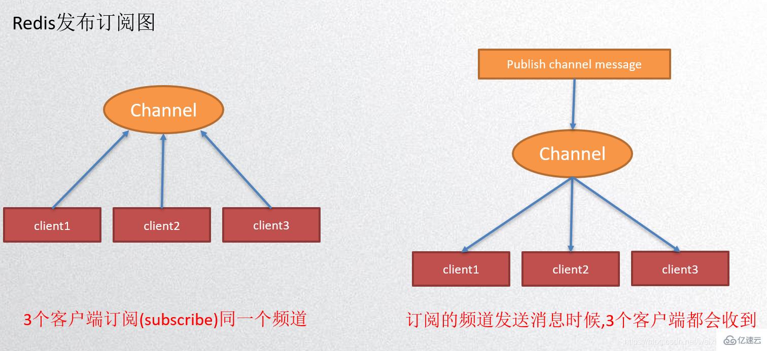 Redis發(fā)布訂閱演示、事務(wù)演示、持久化的方法