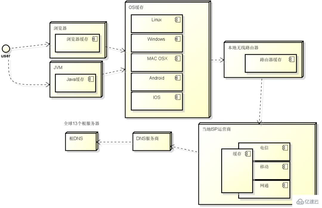 nodejs之域名解析模块DNS的简介