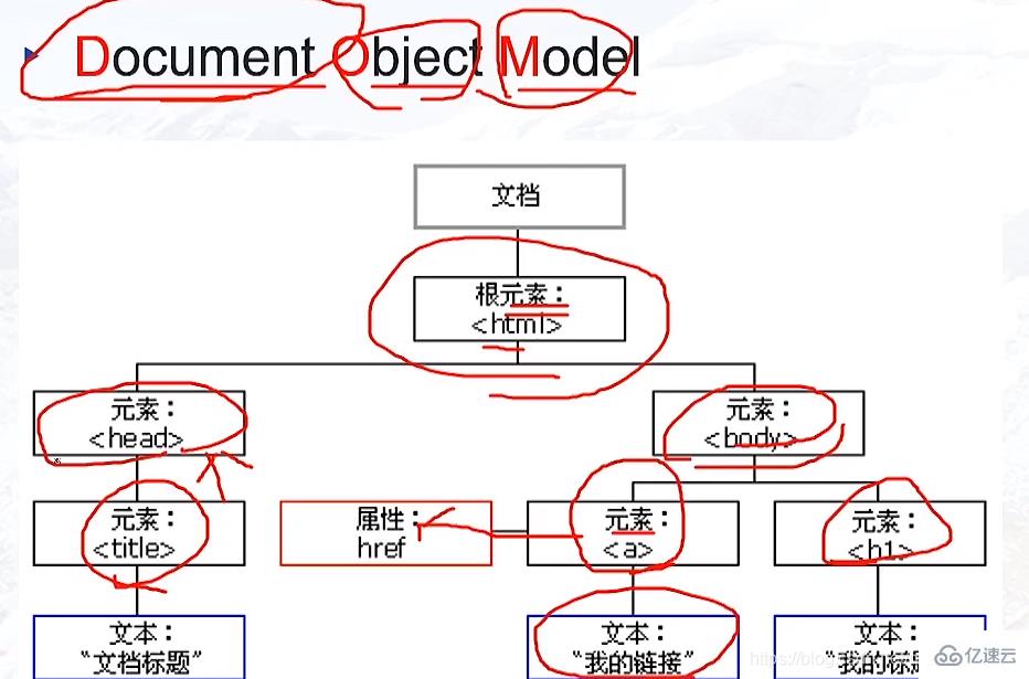 javascript里的DOM知识分析