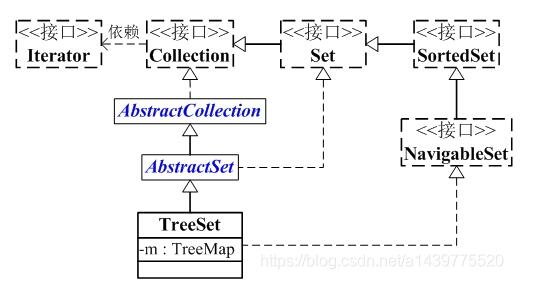 TreeSet怎么在Java中使用