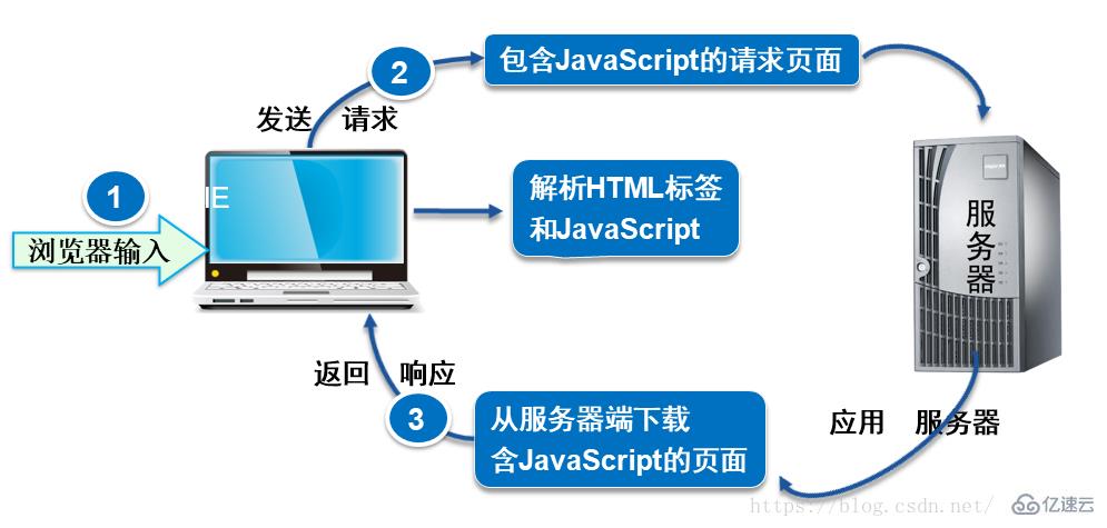 JavaScript基础知识点分析