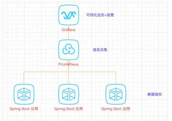 怎么在SpringBoot中利用Prometheus和Grafana实现实现应用监控和报警功能