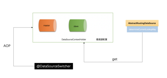 使用SpringBoot 如何实现一个MySQL 读写分离功能