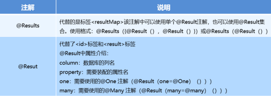 使用Mybatis注解怎么实现一个单表、多表操作