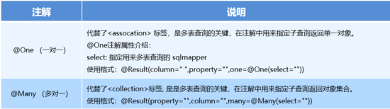 使用Mybatis注解怎么实现一个单表、多表操作