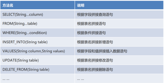 使用Mybatis注解怎么实现一个单表、多表操作