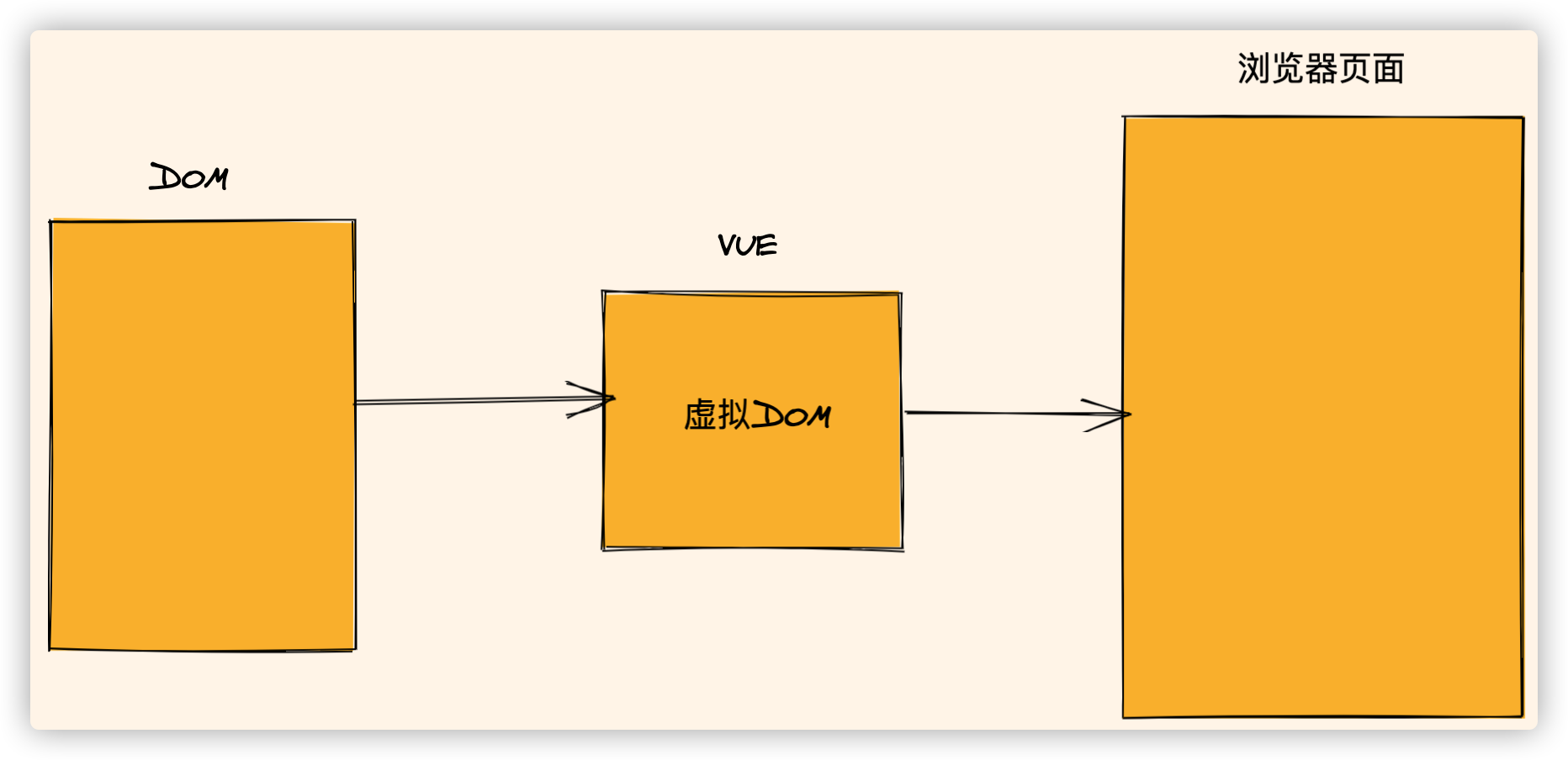 Vue中有哪些基本的指令