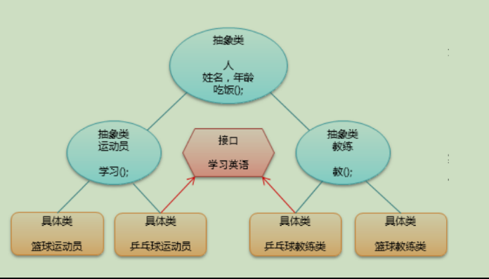 Java中對象、類、抽象類三者有什么關系