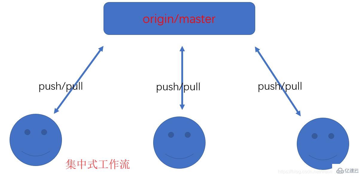 Git中三种工作方式的流程分析