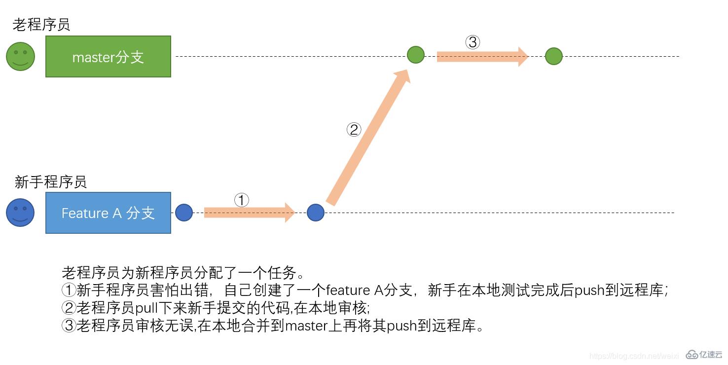 Git中三种工作方式的流程分析