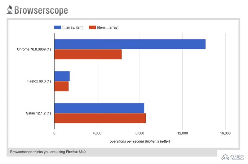 javascript中怎么提高扩展运算符的性能