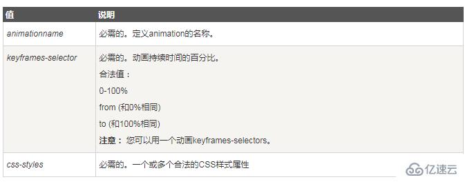 css中keyframes指的是什么意思
