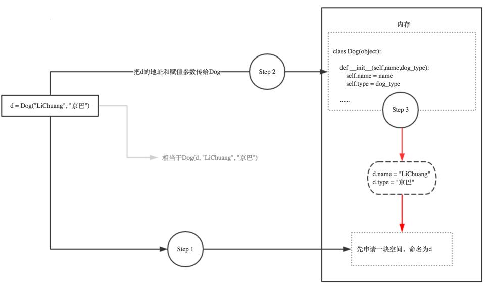 如何正确的使用tensorflow __init__、build 和call