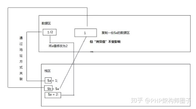 如何在php中实现对象传值与引用传值