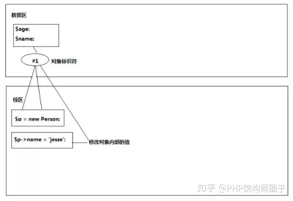 如何在php中实现对象传值与引用传值