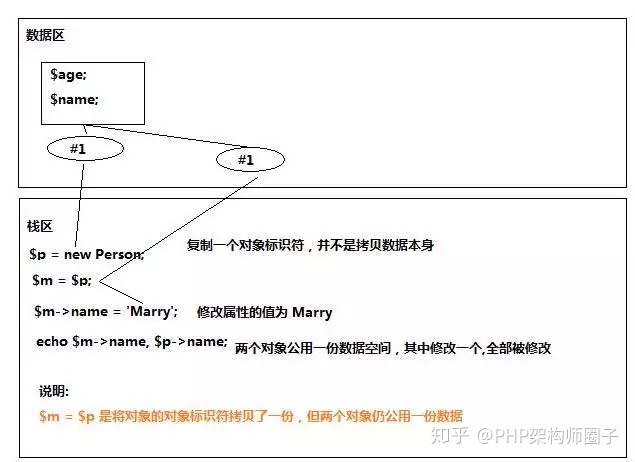 如何在php中实现对象传值与引用传值