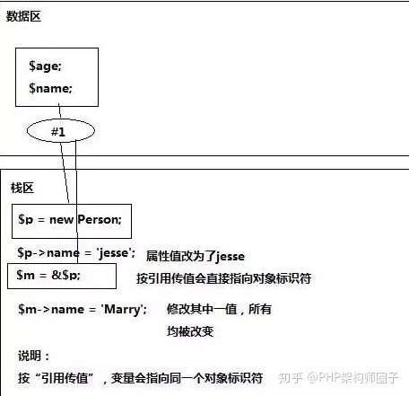 如何在php中实现对象传值与引用传值