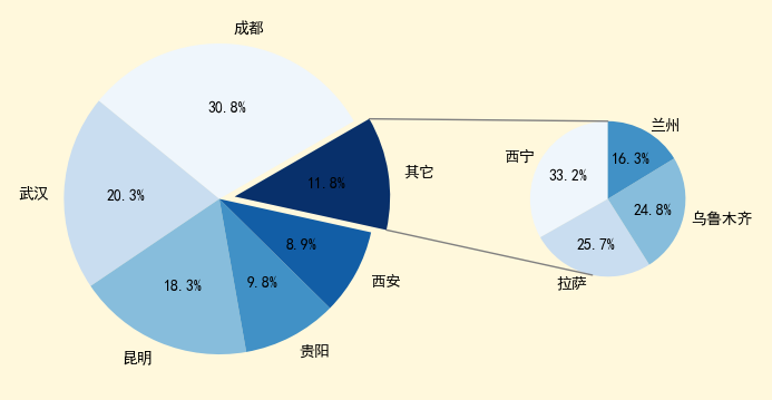 使用python怎么绘制一个茎叶图和复合饼图