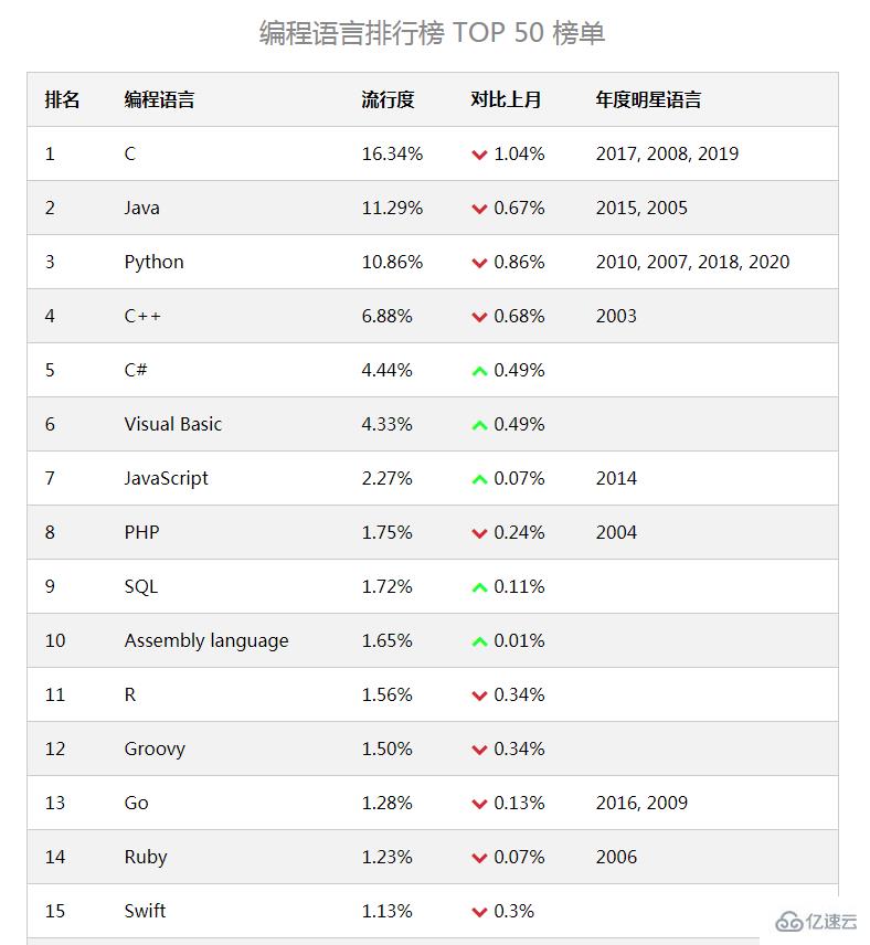 2021年的編程語言哪個(gè)比較好一點(diǎn)