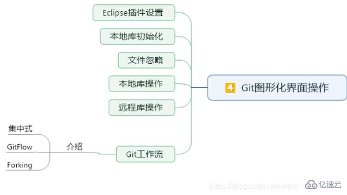 Git&GitHub之图形化界面操作、Eclipse中Git插件的使用案例