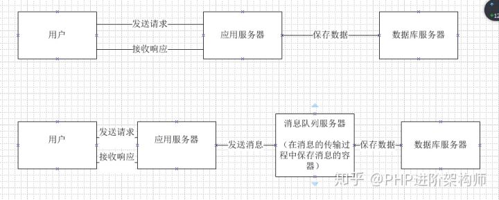 PHP如何添加MySQL消息隊列