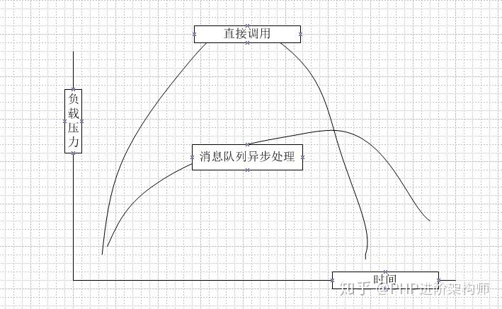 PHP如何添加MySQL消息隊列