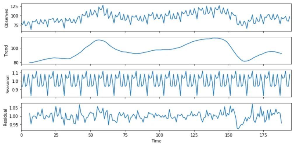 使用Python怎么对时间序列进行分解和预测