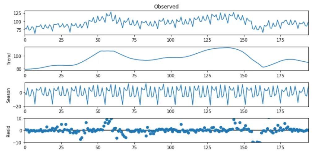 使用Python怎么对时间序列进行分解和预测