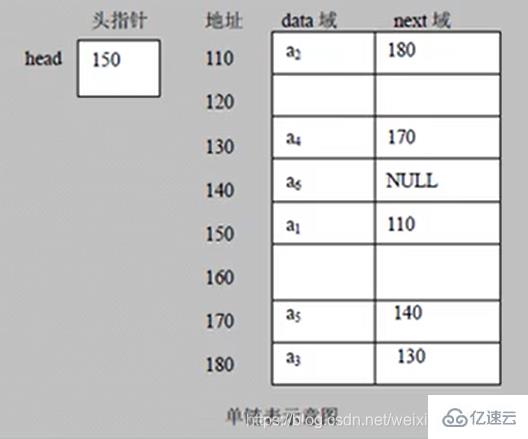 java实现单链表linked list的方法