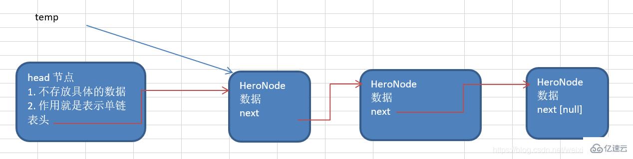 java实现单链表linked list的方法