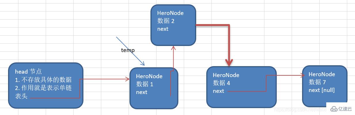 java实现单链表linked list的方法