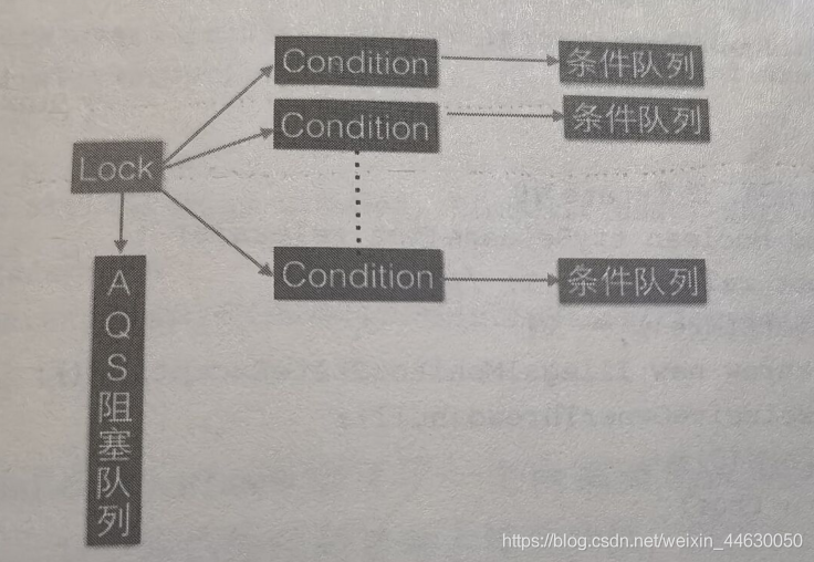 怎么在Java中利用AQS实现一个自定义同步器