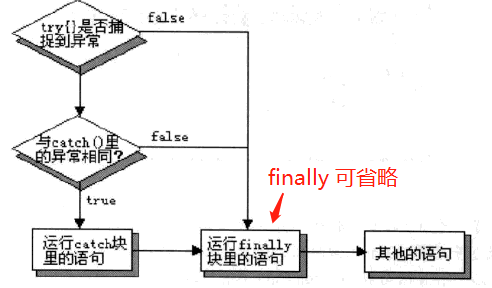 怎么在Java项目中对异常进行处理