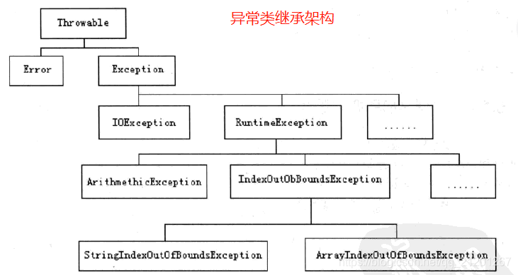 怎么在Java项目中对异常进行处理