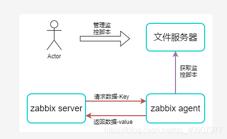 使用Zabbix实现动态执行监控采集脚本的原理是什么