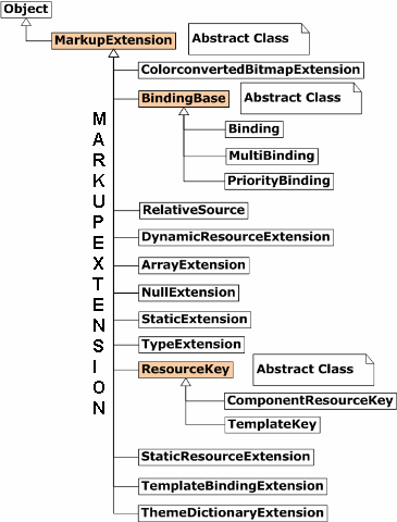 怎么在c#项目中自定义MarkupExtension