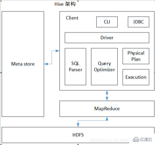 hive和mysql的區(qū)別有哪些