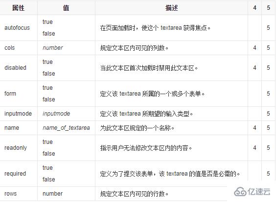 HTML5中textarea属性有哪些