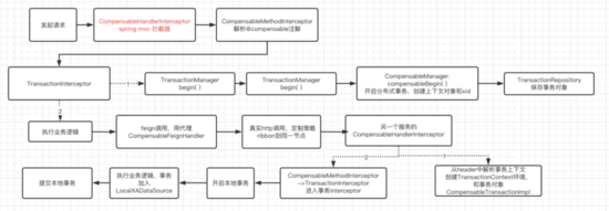 如何在springcloud中使用bytetcc实现数据的强一致性