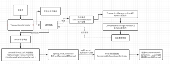 如何在springcloud中使用bytetcc实现数据的强一致性