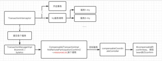 如何在springcloud中使用bytetcc实现数据的强一致性