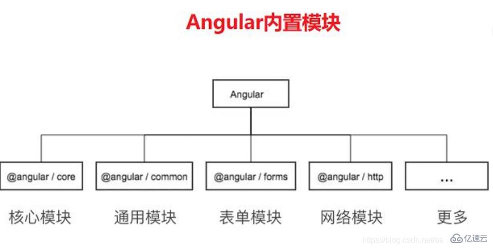 Angular中模塊和懶加載的示例分析